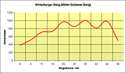 Winterberger Steig Streckenteil der Historischen Goldenen Steigs in Bayern